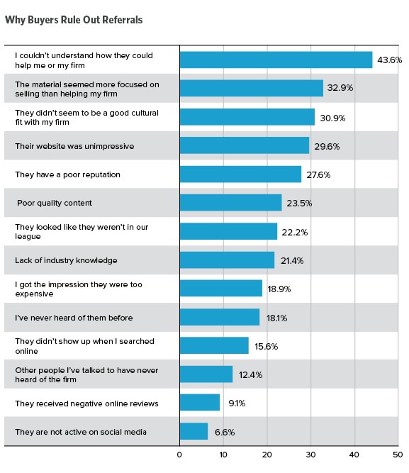 Why Buyers Rule Out Referrals