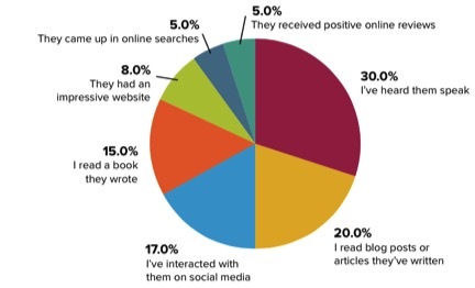 Sources for Expertise-Based Referrals