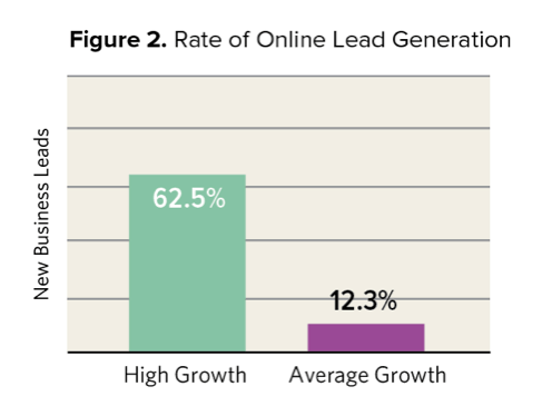 online lead generation