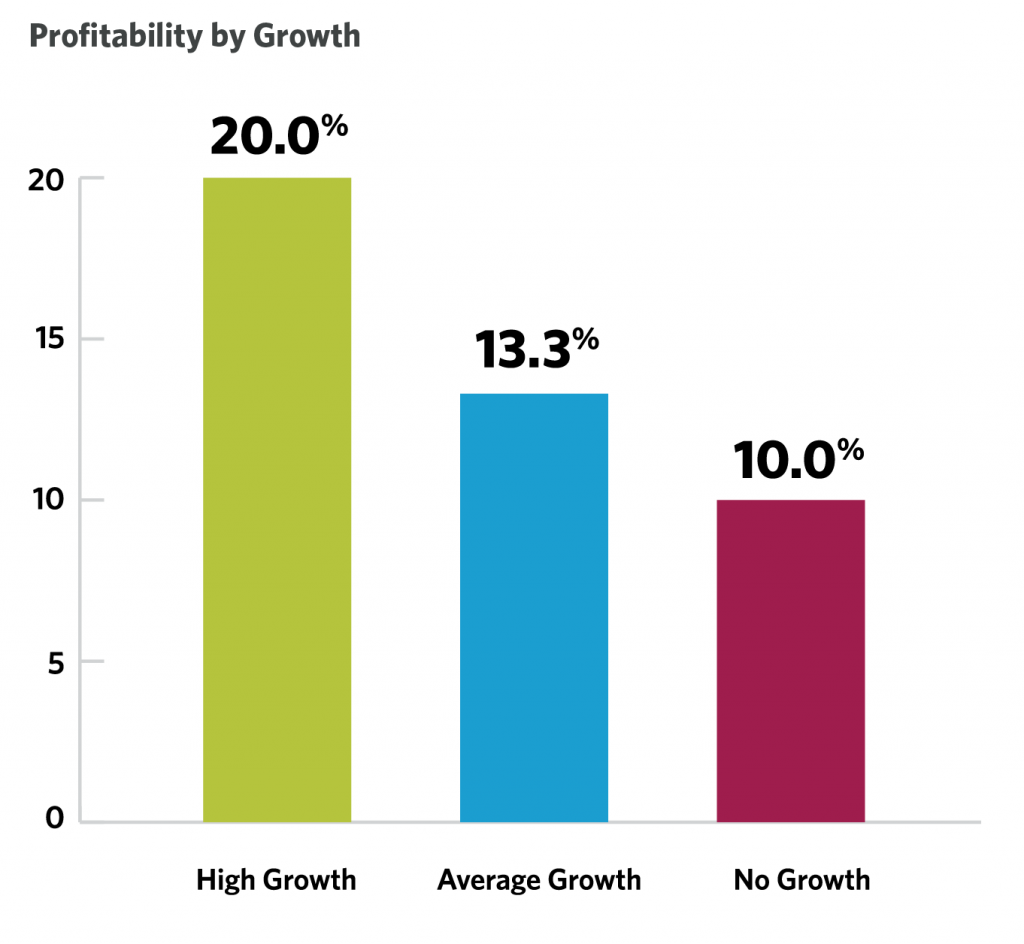 2017-Profitability-byGrwoth