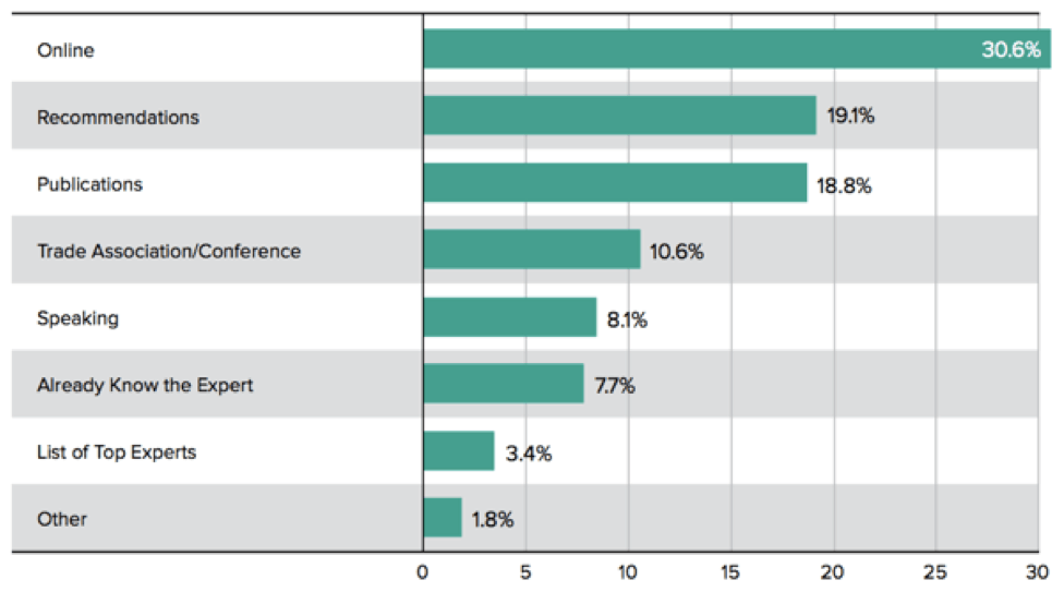 How Purchasers Find Expert Service Providers