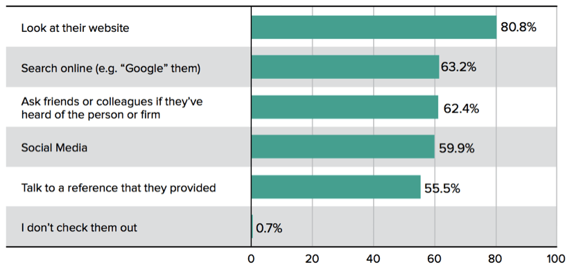 How Clients “Check Out” Experts