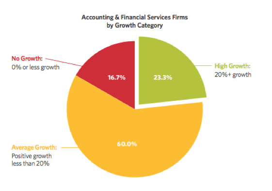 Accounting-growth-categories