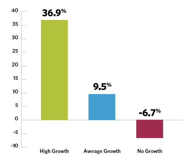 3 Keys to high-growth for AEC Firms