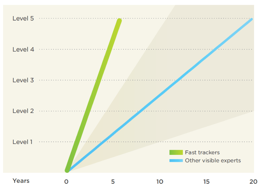 Average Speed of Ascent—Fast Trackers vs. Visible Experts®