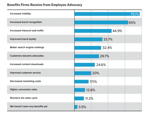 Benefit of Employee Advocacy