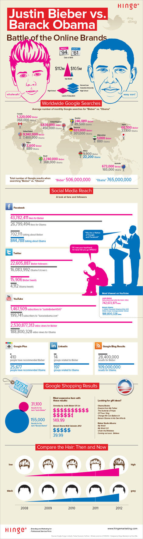 Justin Bieber vs. Barack Obama Battle of the Online Brands Infographic