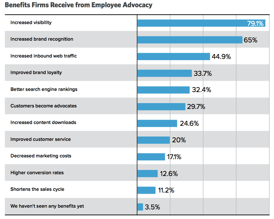 Benefits firms receive from employee advocacy