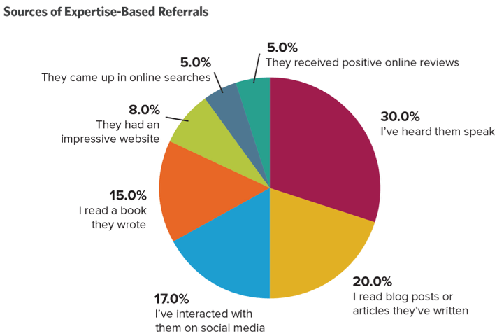 expertise_based_referrals