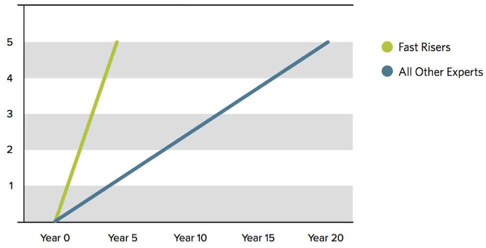 Rise of visible experts