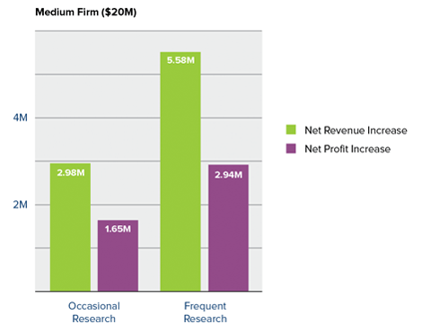 Chart - ROI for Medium Firm