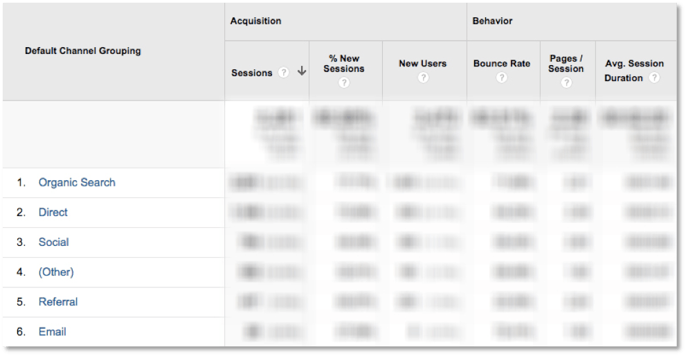 Google Analytics Channels metrics