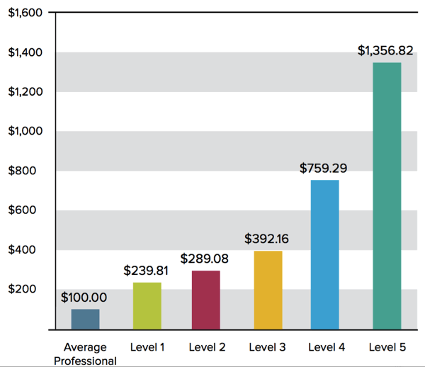 Hourly Rates Firms Will Pay for Visible Expert Thought Leaders