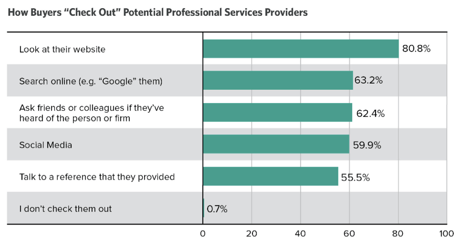 how-buyers-check-out-providers