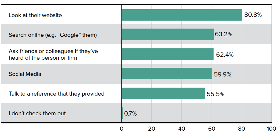 How Buyers check you out