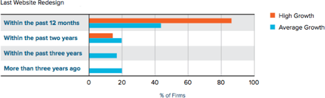 last-web-redesign-chart