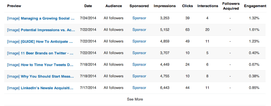 Key LinkedIn Marketing Metrics