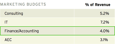 marketing budgets in the finance and accounting industry