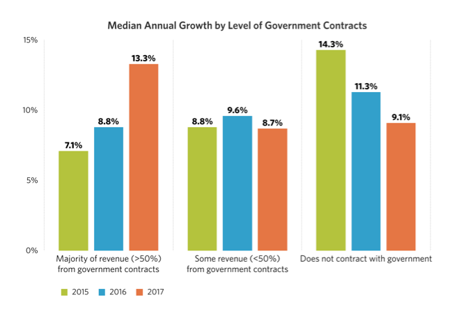 Median-Annual-Growth