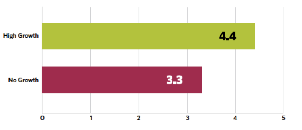 3 Keys to high-growth for AEC Firms