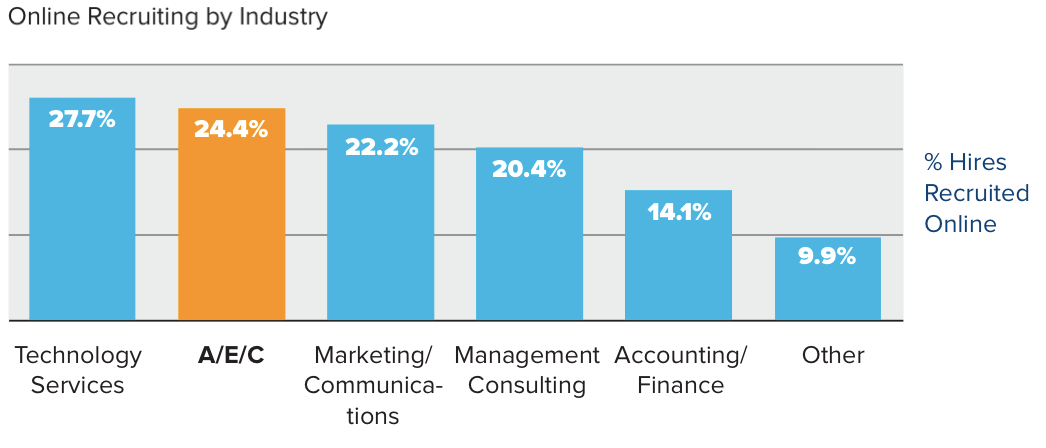 Online Recruiting by Industry