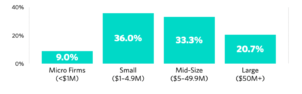 Sample Size Tech 2021