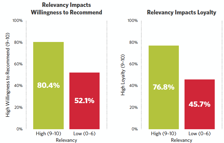 GovCon Relevancy and Loyalty