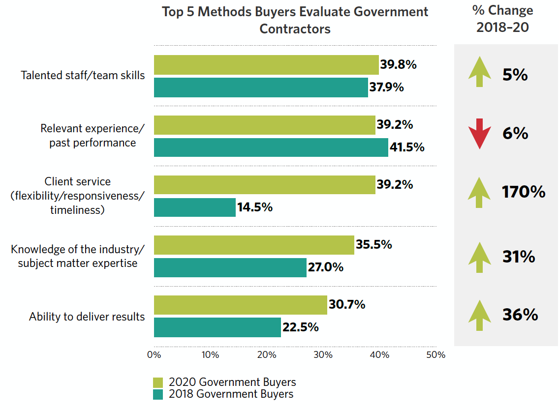 Evaluating Service Providers