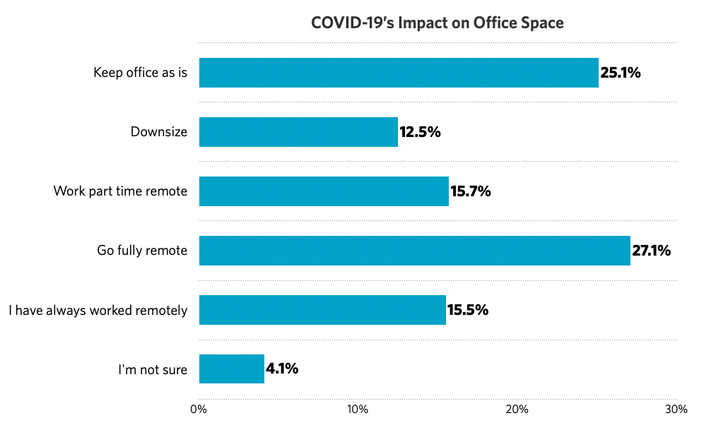 Consulting Office Space 2021