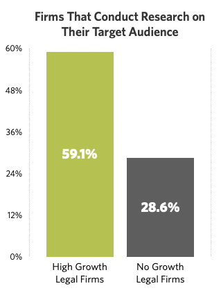 High Growth Law Firms Do More Research