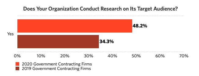 GovCon Research on Target Audience