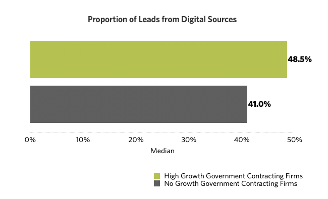 GovCon Digital Leads