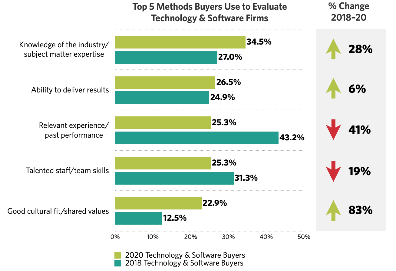 How Buyers Evaluate Tech Firms