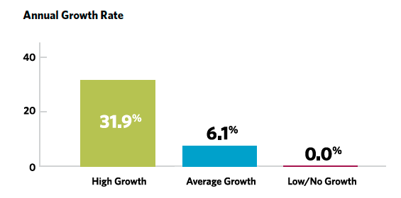 Accounting Firm Growth Rates 2021