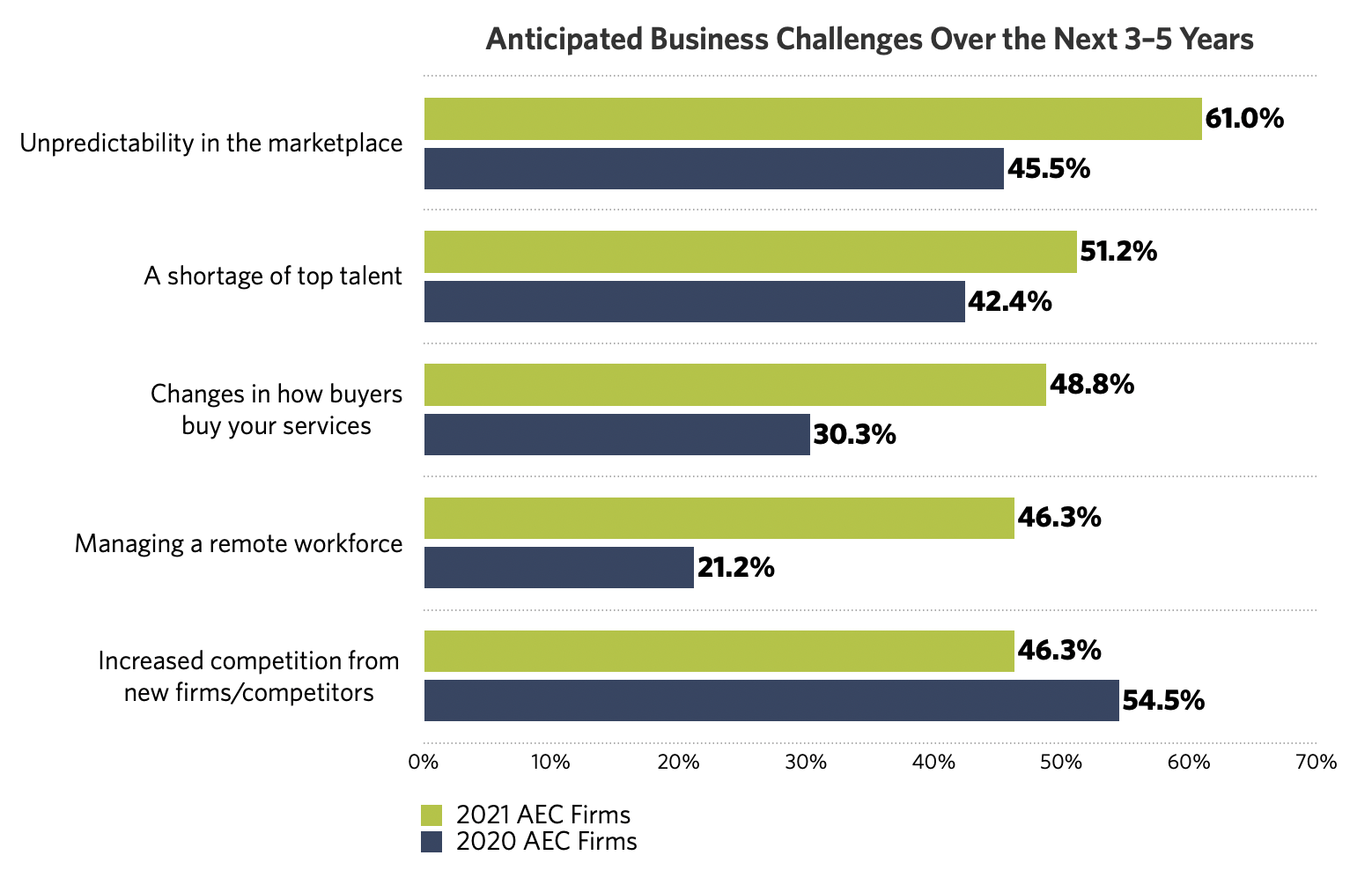 Top AEC Challenges