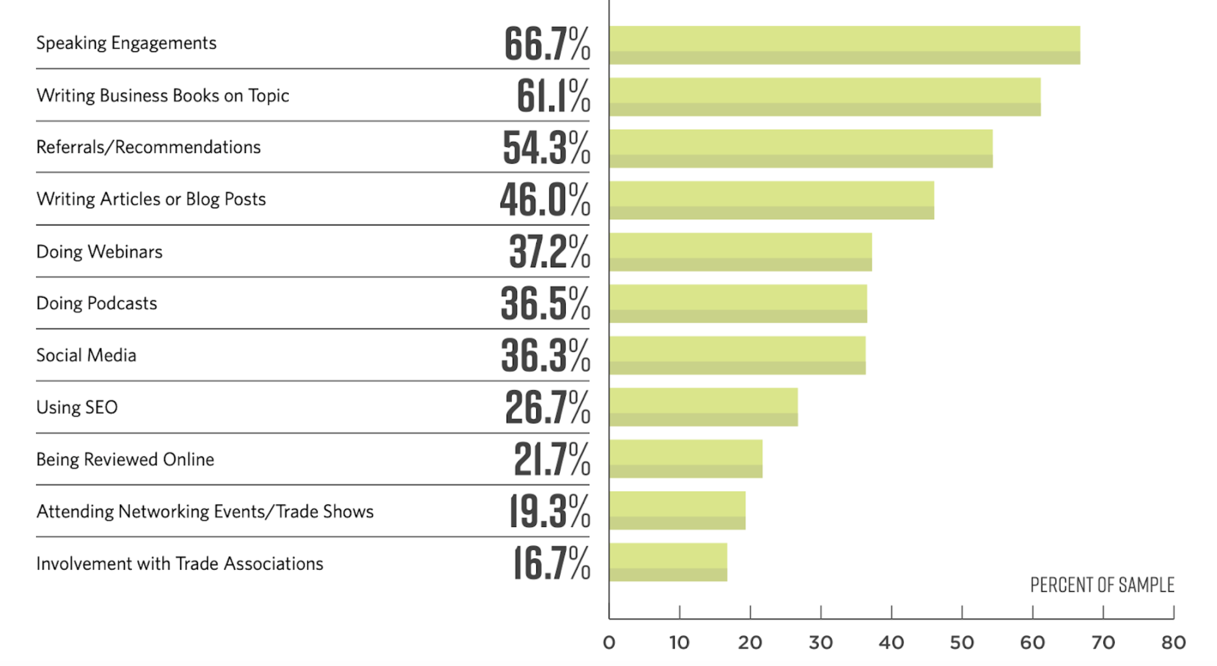 66.7% of the Visible Experts polled in Hinge's Visible Expert Study identified Speaking Engagements to be the most effective marketing technique in their toolkit.