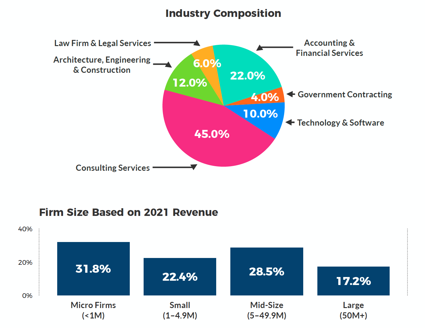 2022 High Growth Trends - Industry Comparison