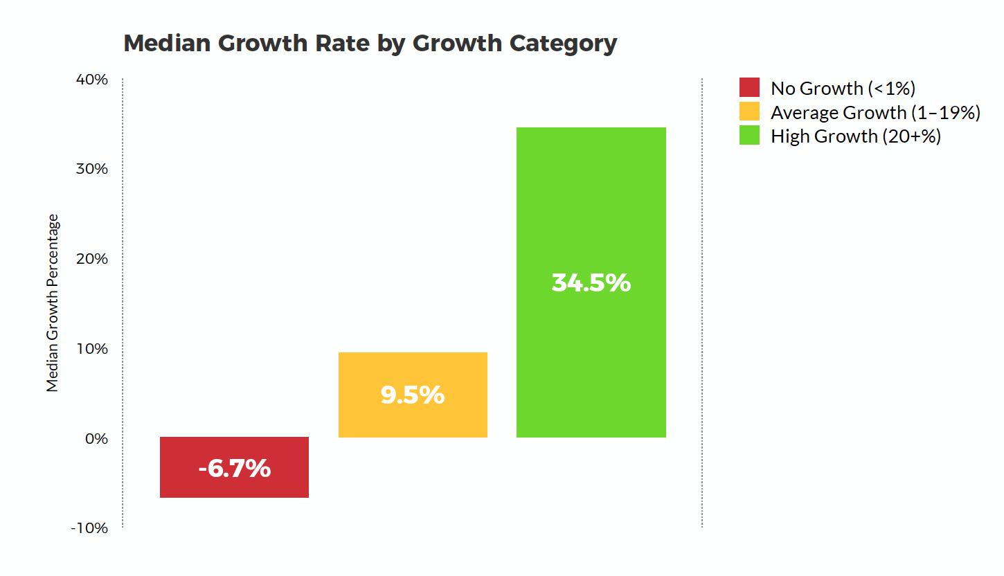 High Growth Firms 2022