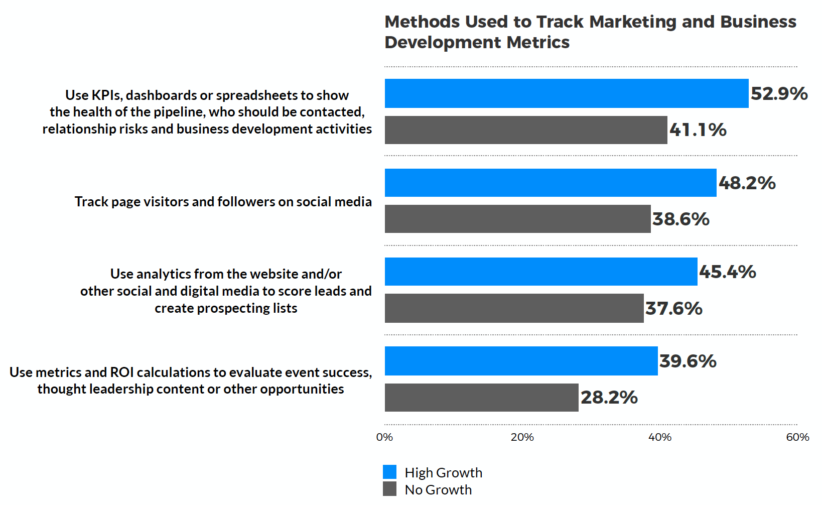 Tracking Marketing and Business Development Metrics 2022