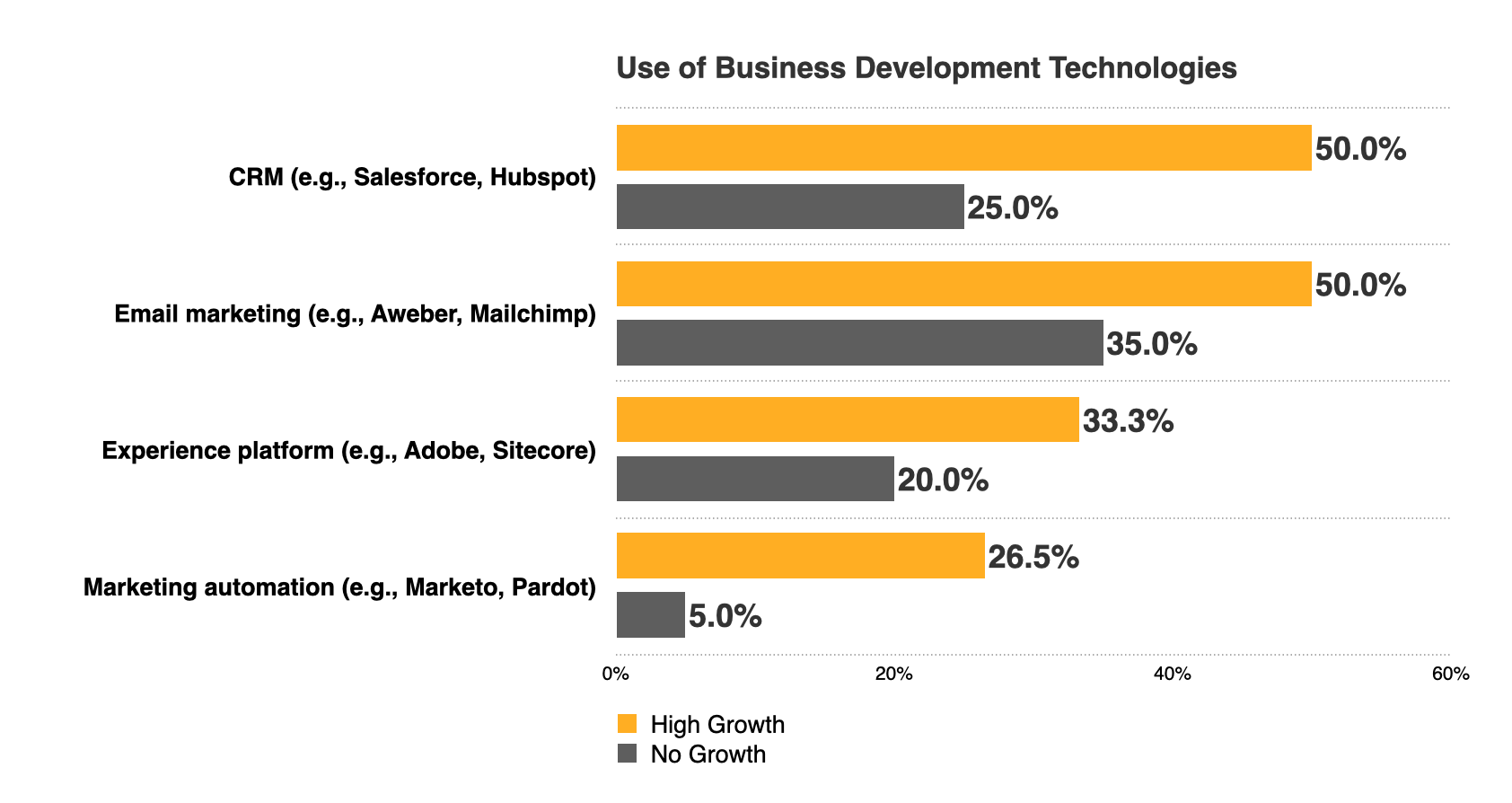 Legal Business Development Technology