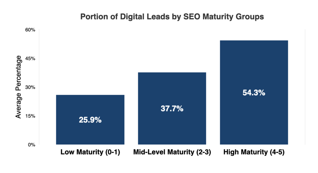 Digital Leads and SEO