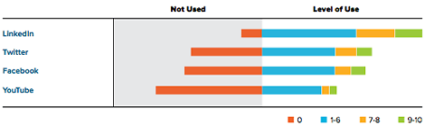 Social Media Technique Usage Chart