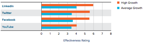 Social Media Technique Effectiveness Chart