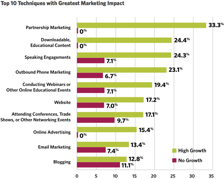 Techniques with greatest marketing impact