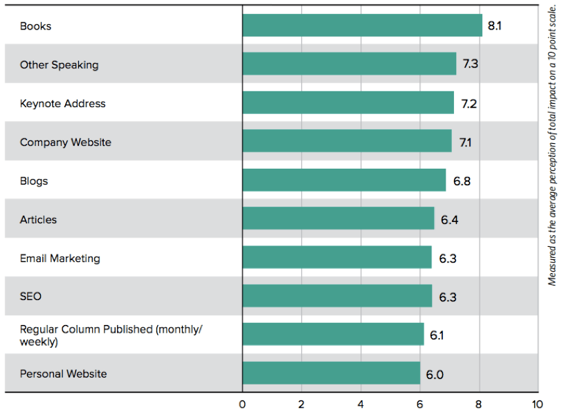 Tools that experts reported to be most effective