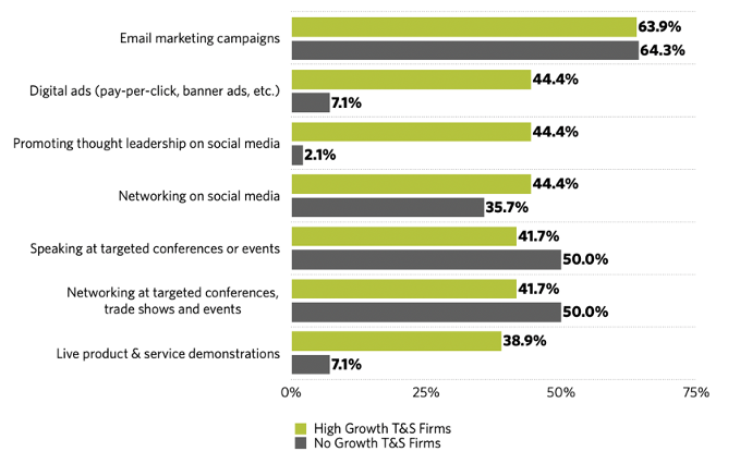 Top Marketing Techniques of Software Companies