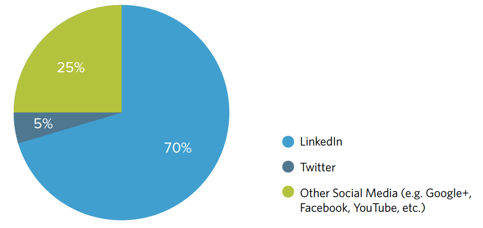 Top Social Media check outs