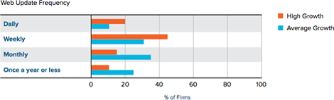 web-update-frequency-chart