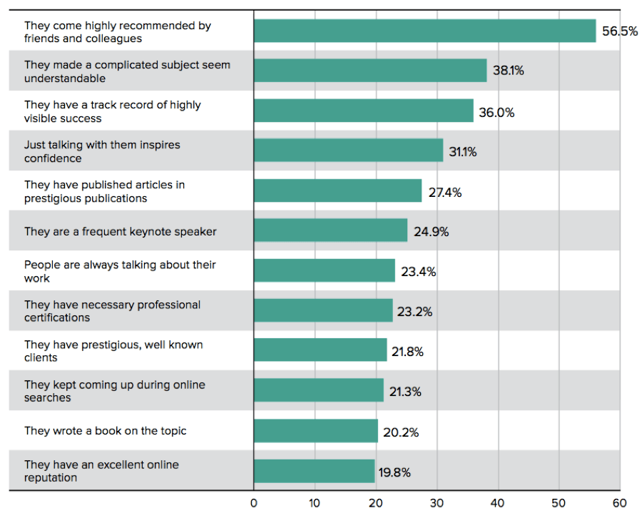 What Convinces Clients that Someone is a Visible Expert